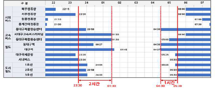 대구광역시 대중교통 운행수단 시간표