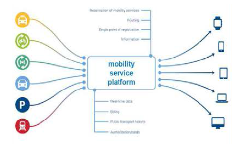 통합모빌리티 서비스 개념도