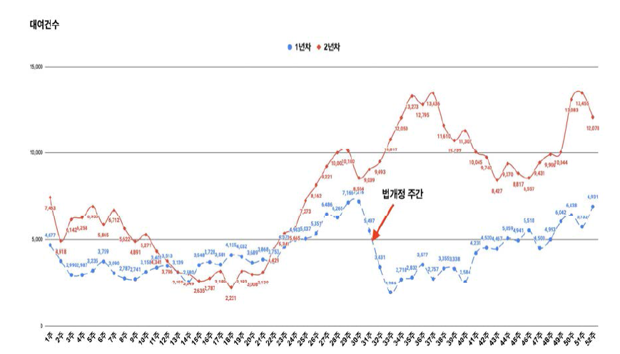 연차별 주평균 PM 대여수(대구시 전체)