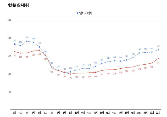 연차별 시간대별 평균 이동거리(대구시 전체)