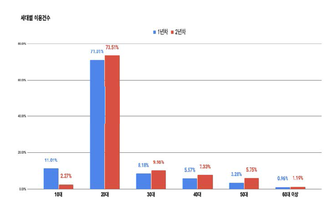 세대별 이용건수(대구시 전체)