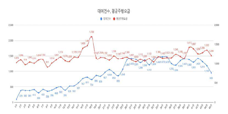 주평균 대여건수 및 평균 대여 요금(신서혁신지구)