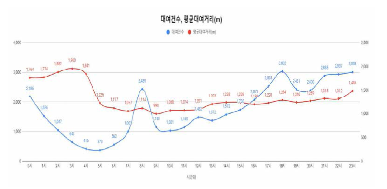 시간대별 대여 건수 및 평균 대여거리(신서혁신지구)