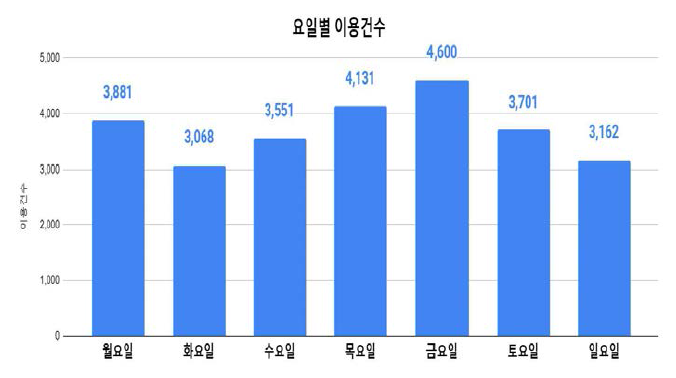 요일별 대여 건수(신서혁신지구)