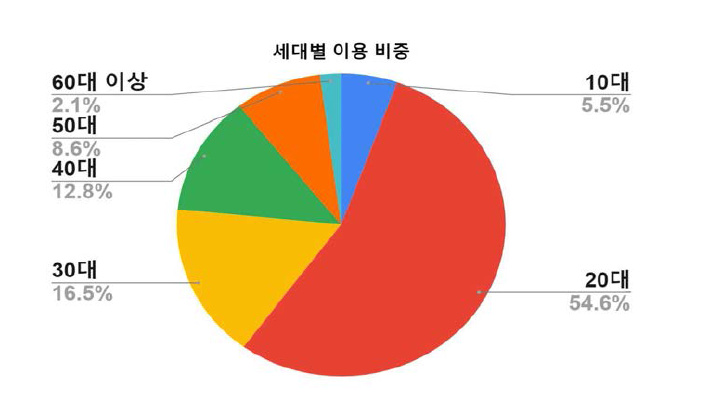 세대별 이용 비중(신서혁신지구)