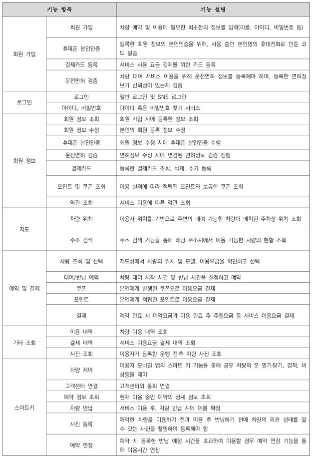 공유차 서비스 모바일 앱 기능 목록