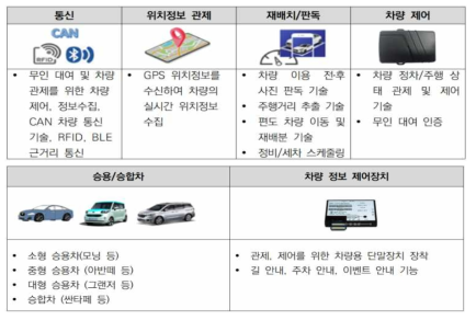 공유차 기술 및 장비/디바이스