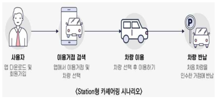 스테이션형 카셰어링 시나리오