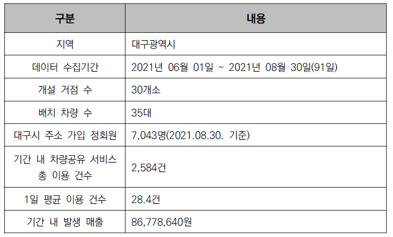 공유차 단독 실증 시나리오 결과