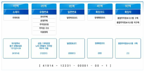 주차시설 정보관리 분류코드체계(안) 정의