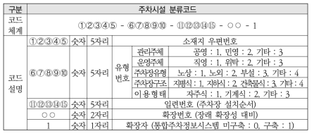 주차시설 정보관리 분류코드체계(안)