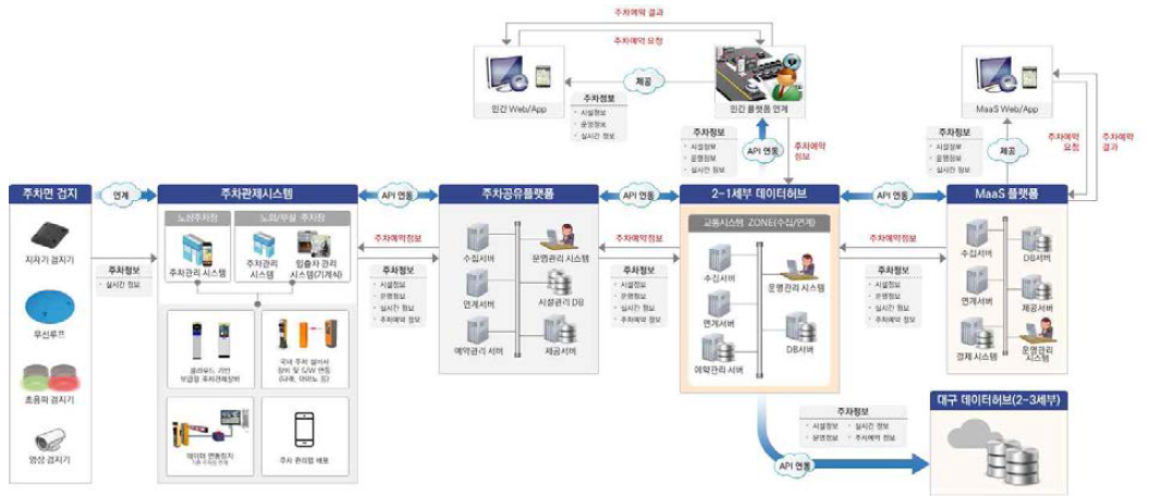 주차정보공유시스템 표준 프레임워크