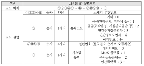 시스템 ID 분류코드 체계