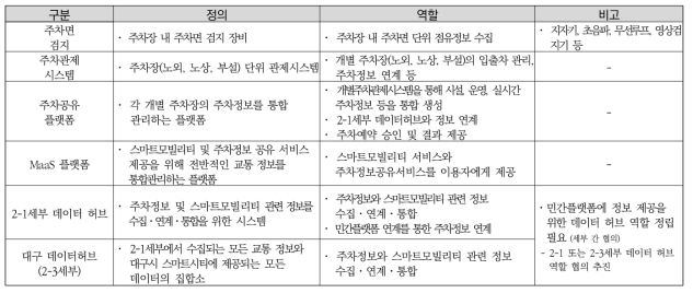 주차정보공유시스템 구성요소 및 역할 정의