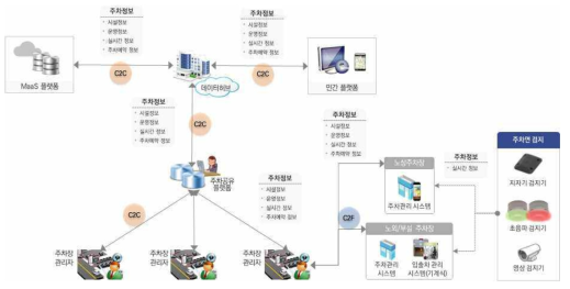 주차정보공유시스템 연계체계