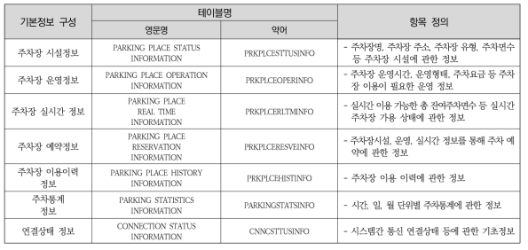 주차정보 연계에 필요한 기본정보 구성