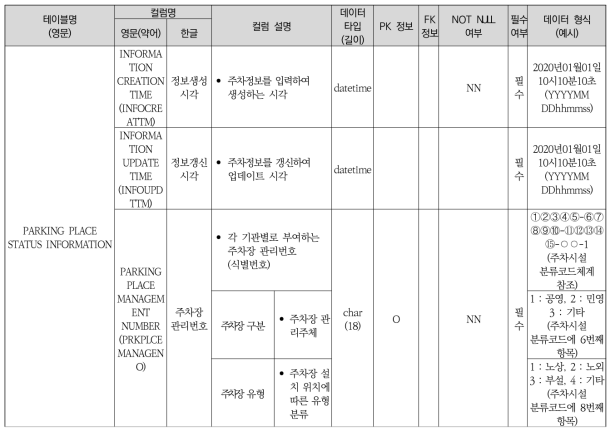 메타데이터 표준 규격_주차장 시설정보(일부 발췌)