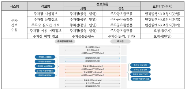 주차정보 인터페이스 및 정보 분석표_주차정보수집