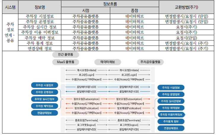 주차정보 인터페이스 및 정보 분석표_주차정보 연계·공유