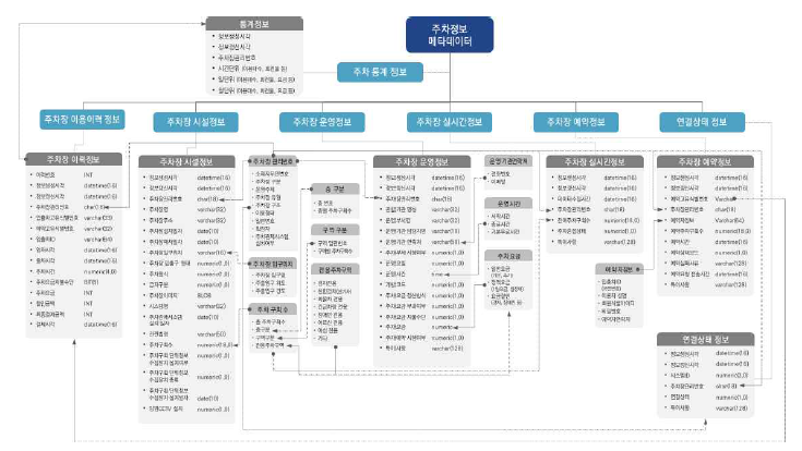 주차정보 메타데이터 스키마