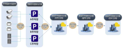 실시간 주차 정보연계 표준 개발 범위