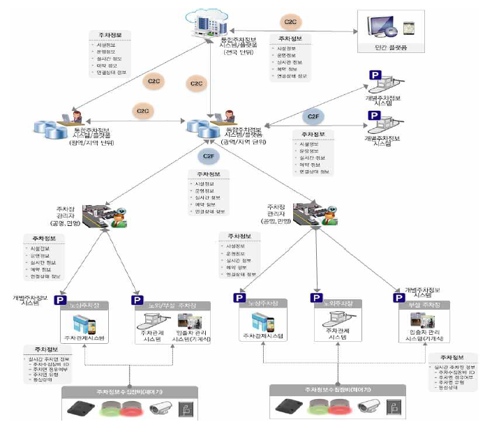 주차 정보연계 체계