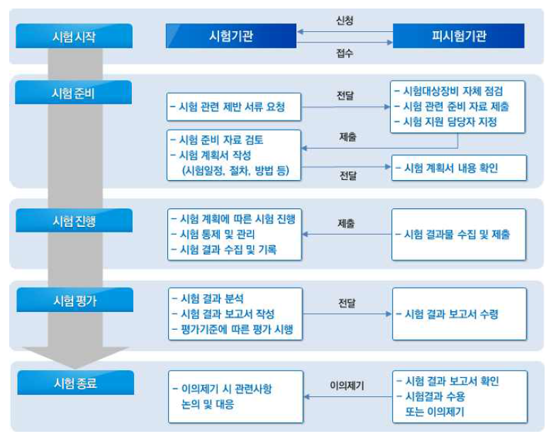 실시간 주차 정보연계 표준적합성 시험절차