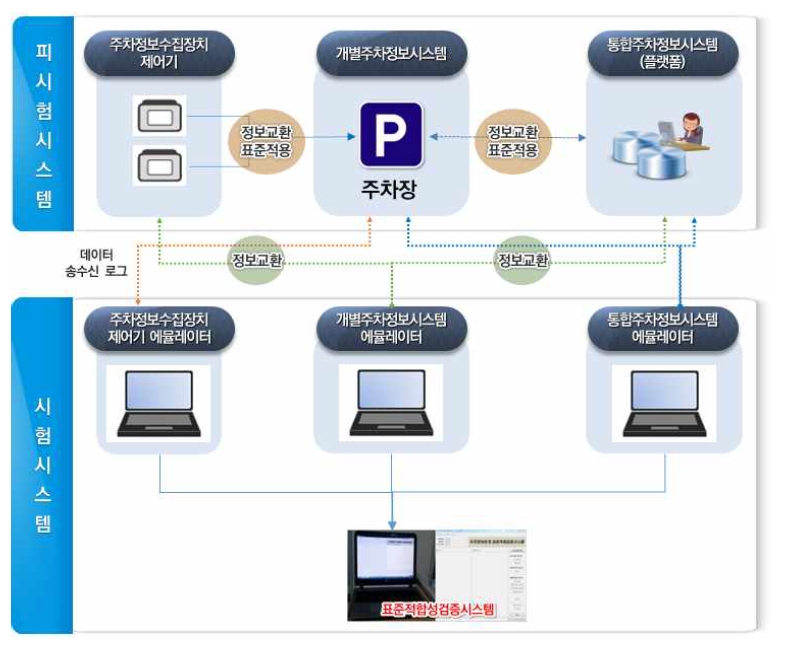 실시간 주차정보 연계 표준적용 적합성 시험 시스템 구성