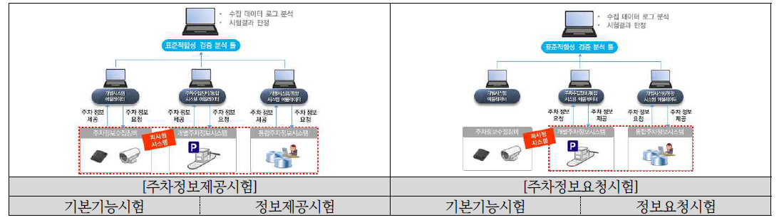 주차정보제공시험 및 주차정보요청시험 구성