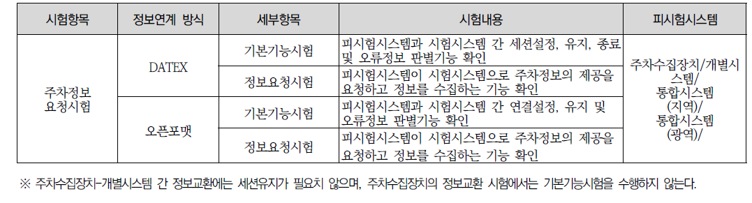 시스템 간 주차정보 교환 시험항목(계속)