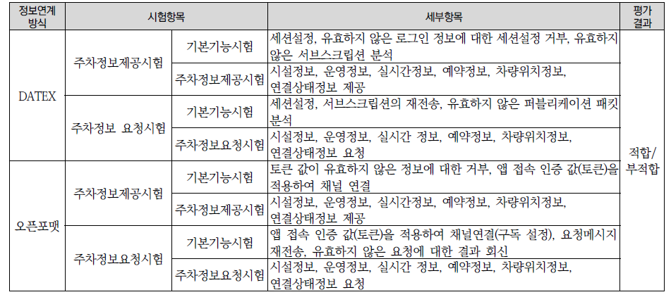 시험항목별 세부항목