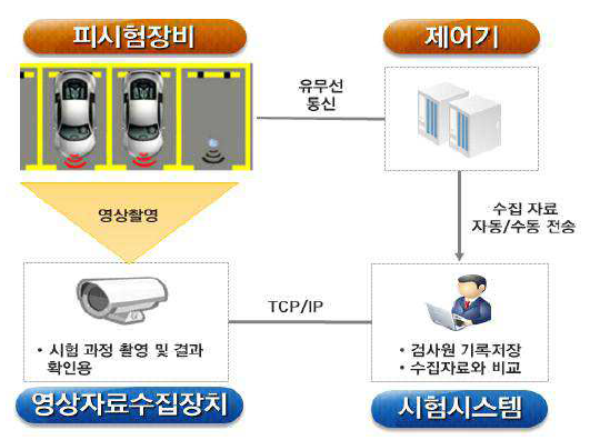 주차정보수집장비 성능시험 환경구성(안)