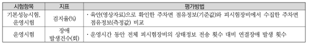 시험항목별 지표, 평가방법