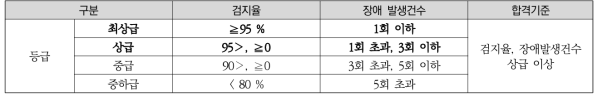 주차정보수집장비 성능시험 기준