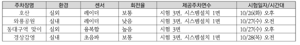 주차정보수집장비 성능시험 대상지