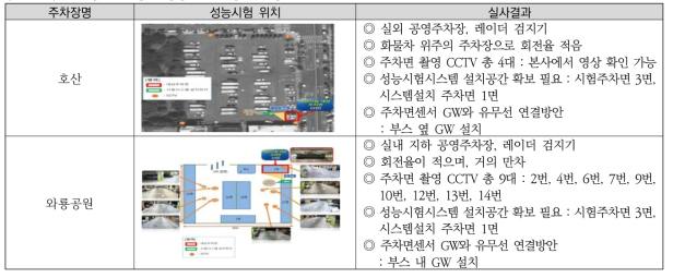 주차정보수집장비 성능시험 대상지 현장실사