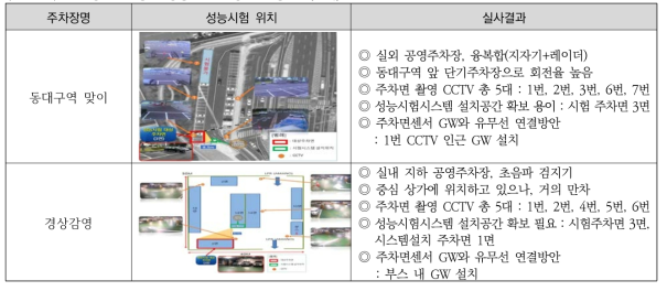 주차정보수집장비 성능시험 대상지 현장실사(계속)