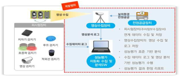 주차정보수집장치 성능평가시스템 설계 범위