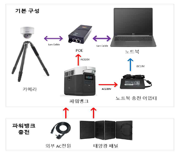 주차정보수집장치 성능평가시스템 H/W 연결 구성