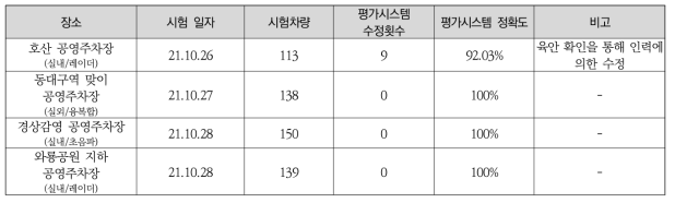 주차정보수집장비 성능평가시스템 정확도