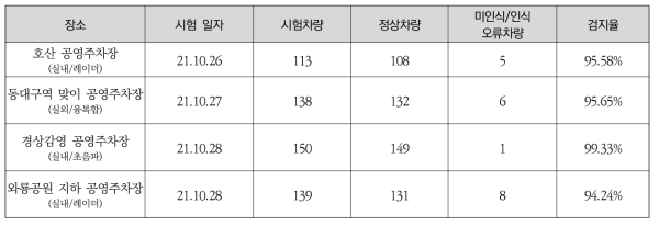 주차정보수집장비 기본 성능시험 결과