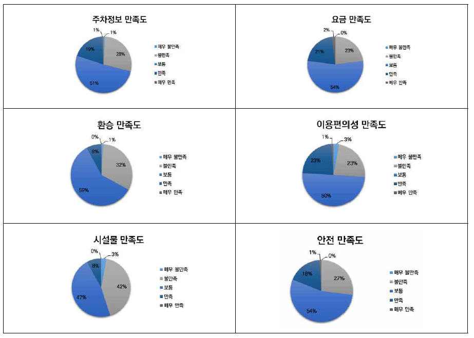 이용자 만족도 설문조사 결과