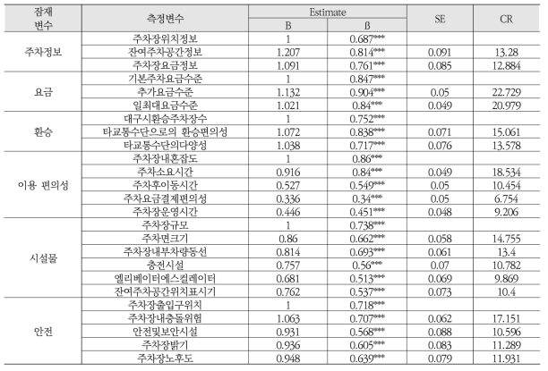 구조모형 분석