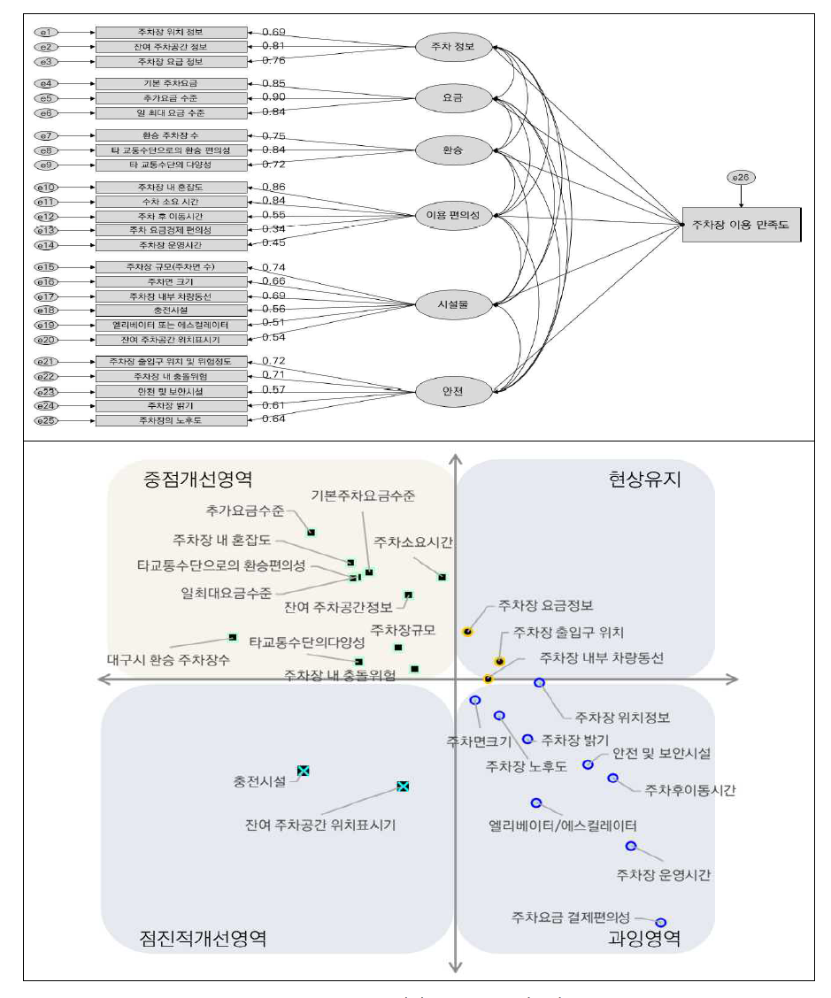 구조모형도(위) 및 IPA 분석(아래) 결과