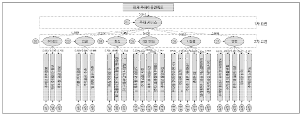 2차 요인분석 구조방정식모형