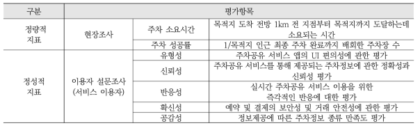 평가지표 개발