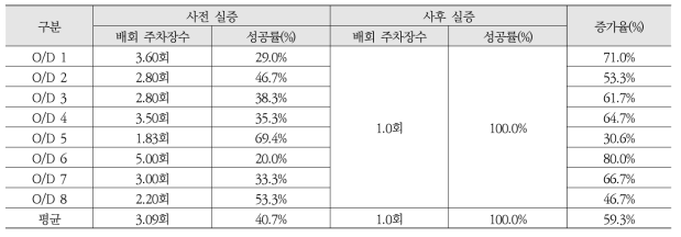 주차공유서비스 주차성공률 효과 분석 결과