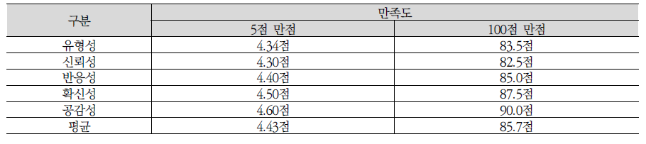 SERVQUAL 차원별 만족도