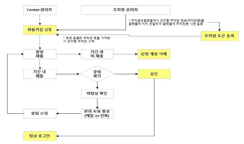 주차정보 수집 서버 운영 관리 시스템 설계