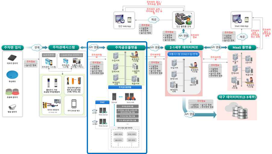 주차공유 플랫폼 연계 구조 설계